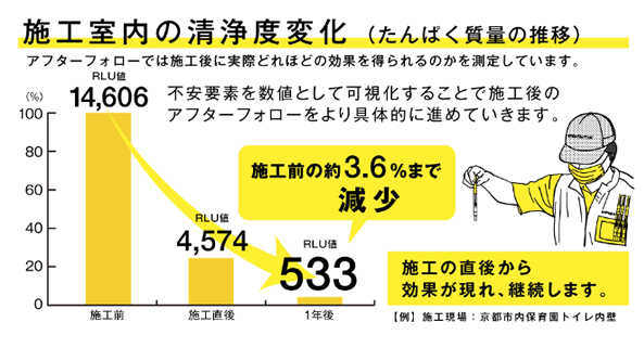 可視化による安心とアフターフォロー