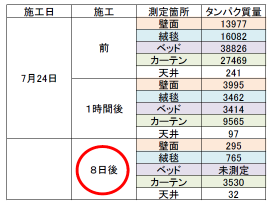デオファクターカーサの施工　ホテル