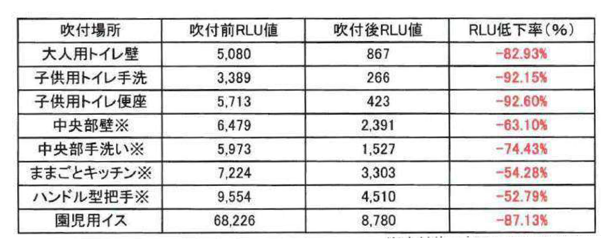 デオファクターカーサの施工　幼稚園