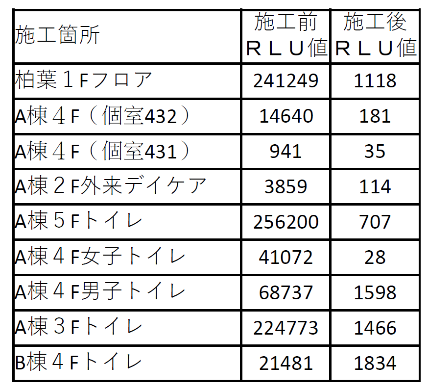 デオファクターカーサの施工　総合病院