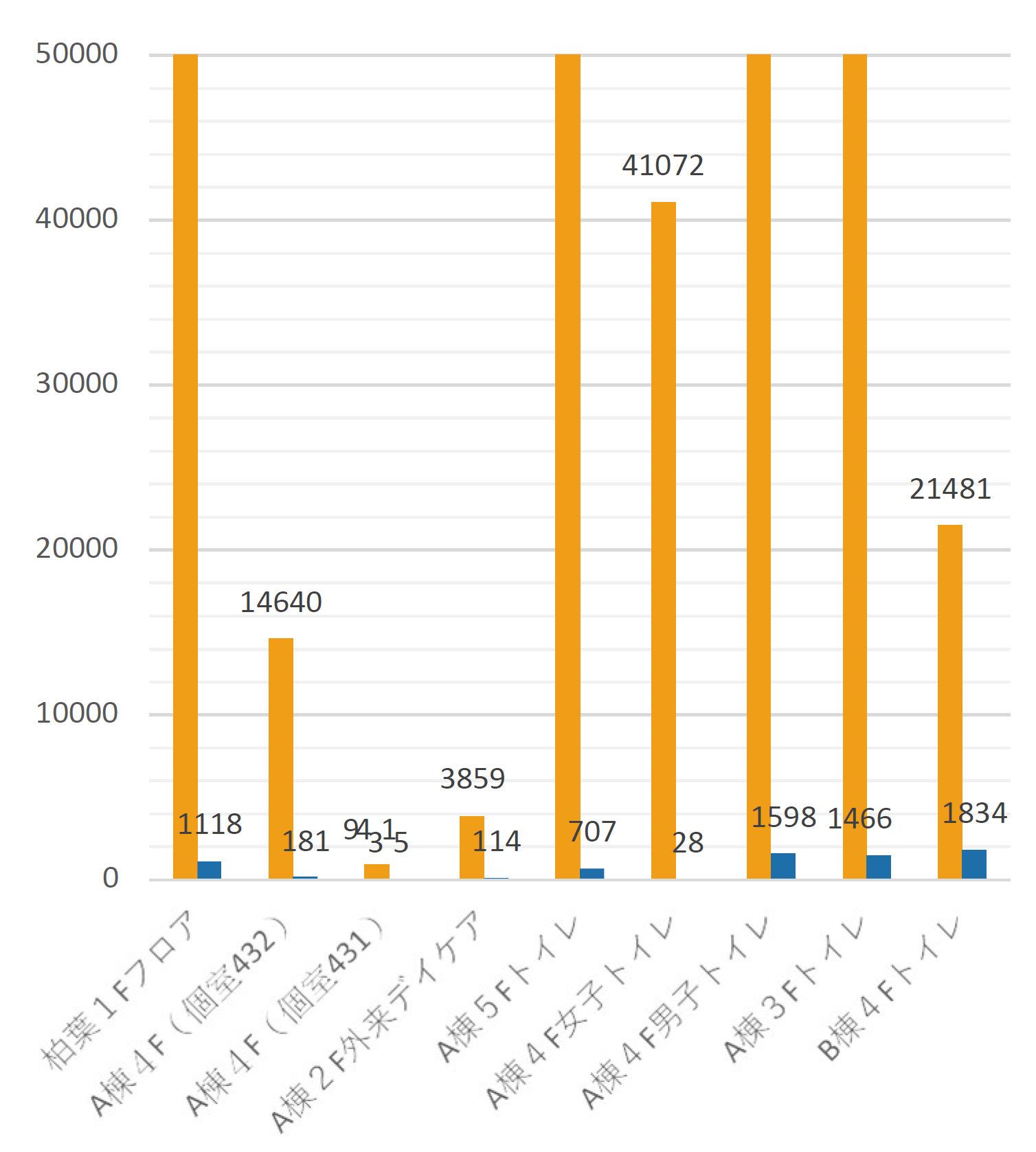 デオファクターカーサの施工　総合病院