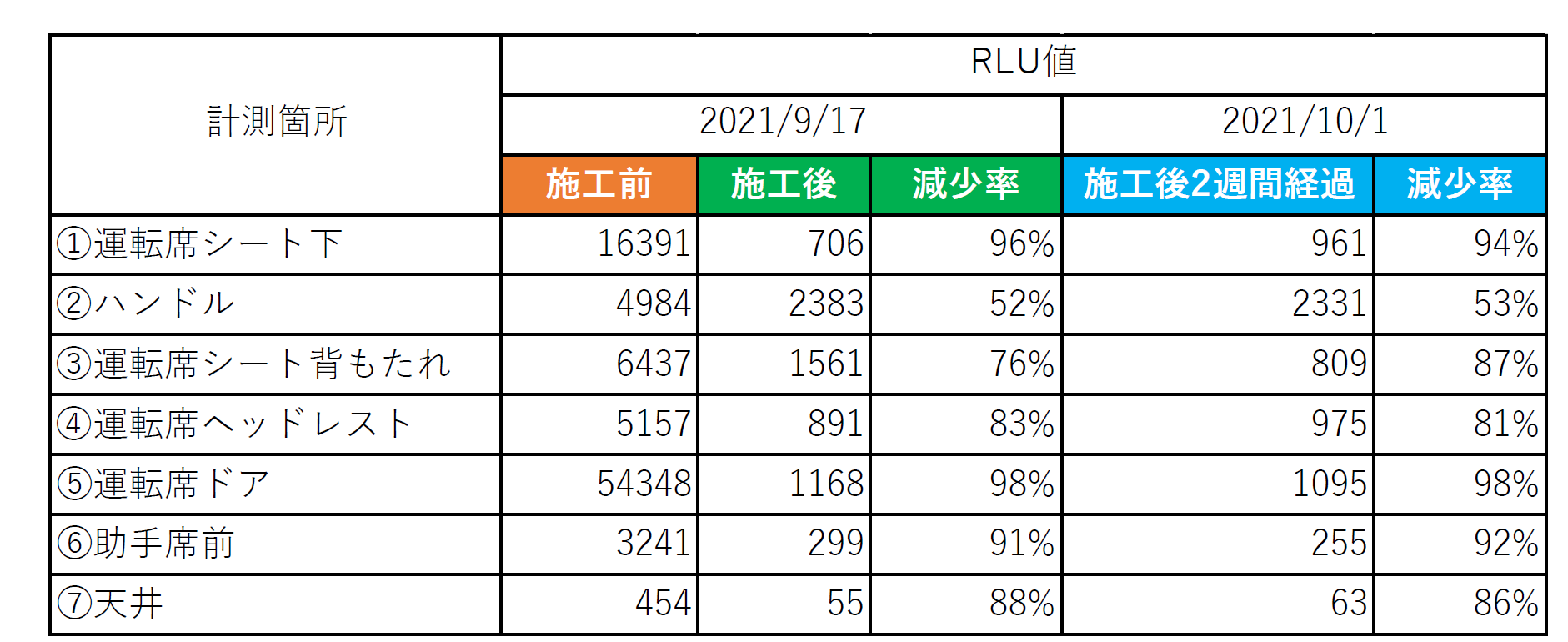デオファクターカーサの施工　車両