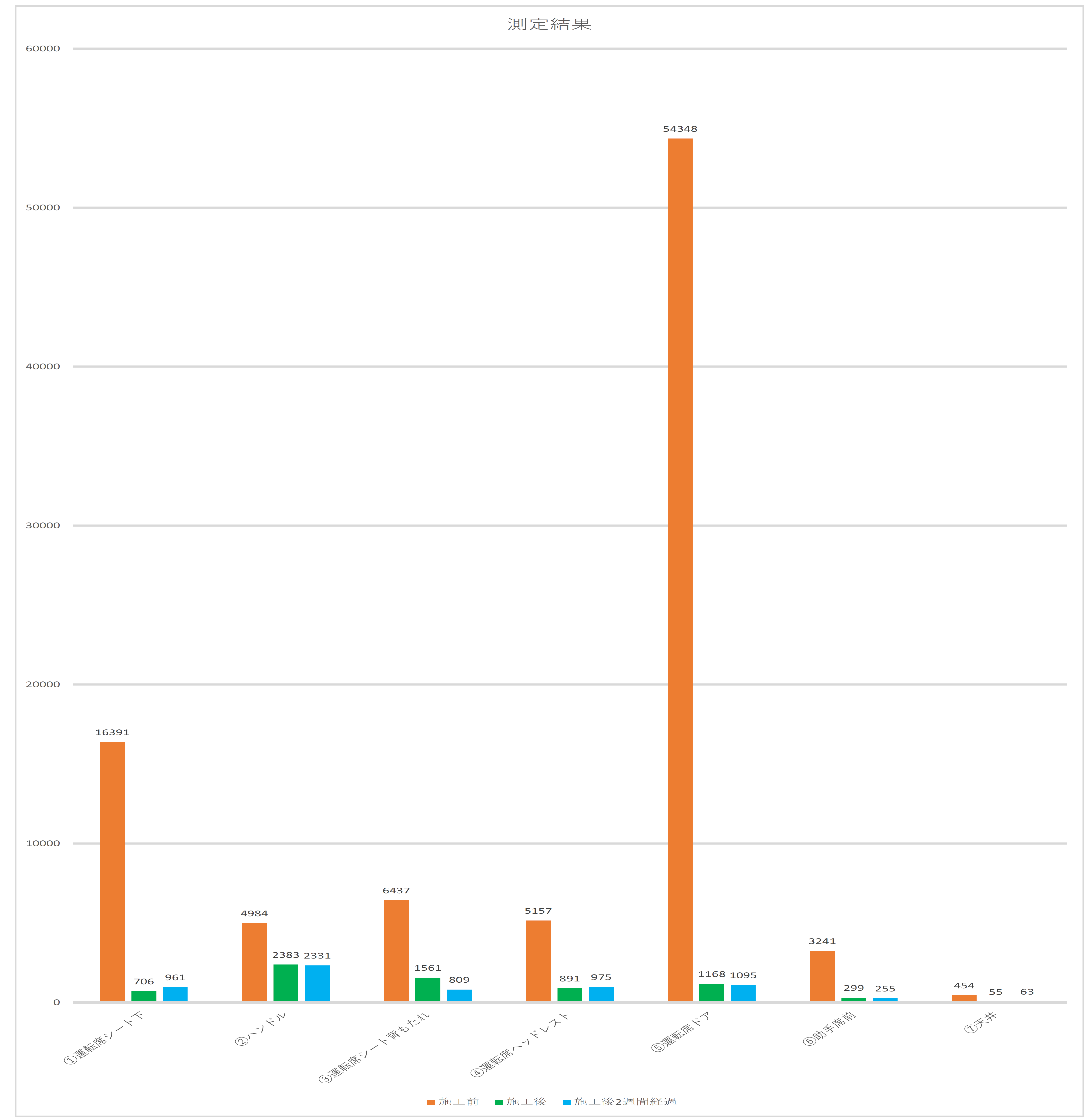 デオファクターカーサの施工　車両