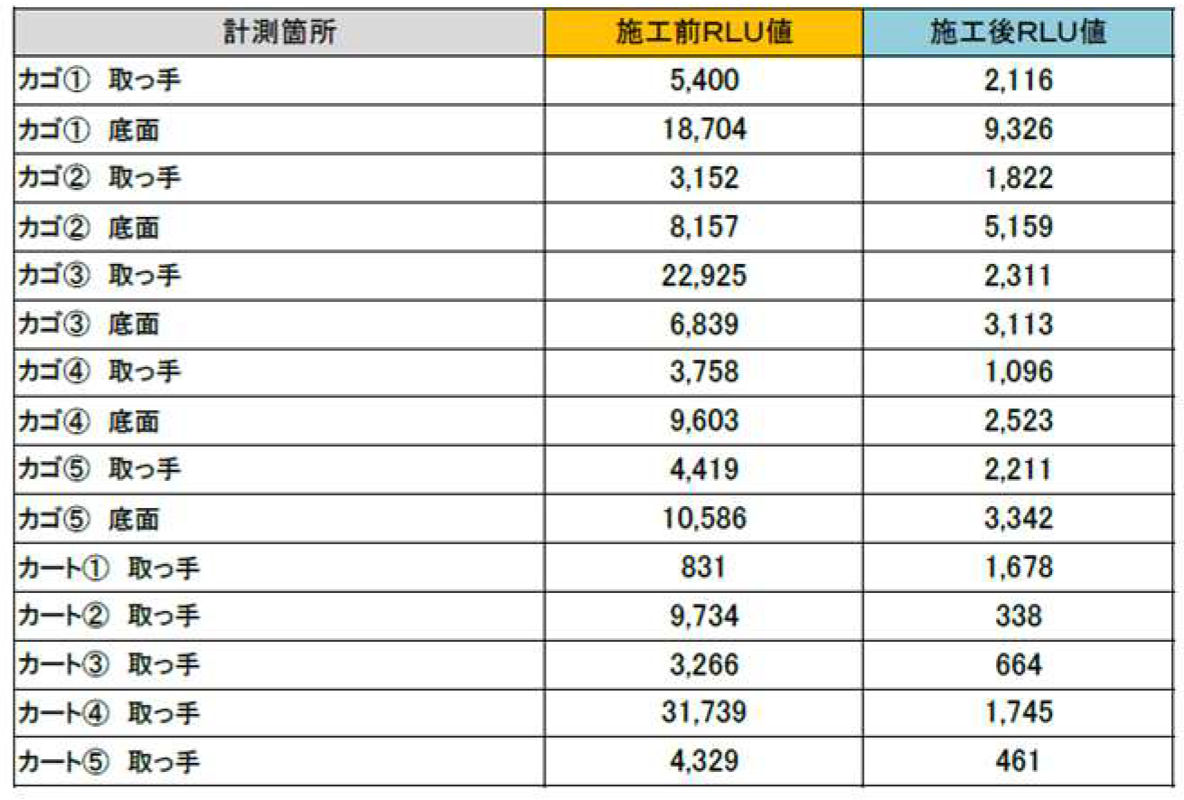 デオファクターカーサの施工　ショッピングセンター　カート＆買い物かご
