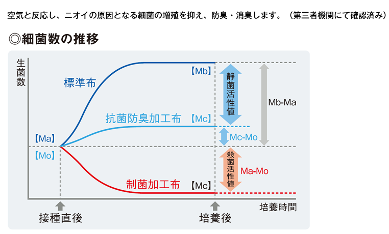 制菌（生菌数比較）試験