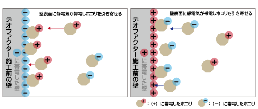 ホコリは壁にくっつきやすい