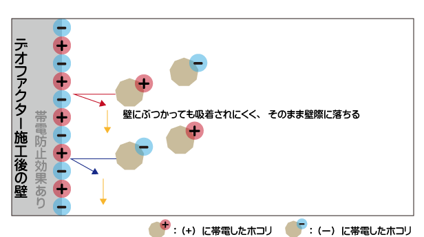 デオファクターカーサで吹付施工した壁は帯電防止効果があります