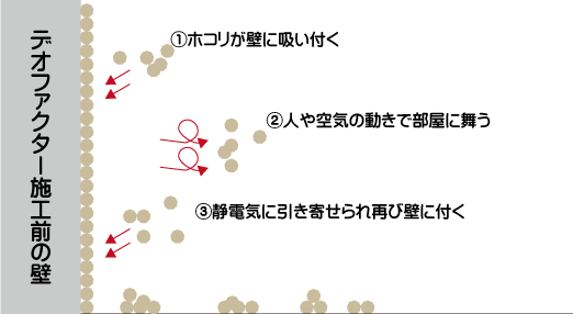 部屋にホコリが舞うメカニズム