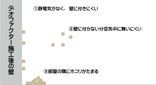 デオファクターカーサの吹付で静電気が発生しにくい部屋へ