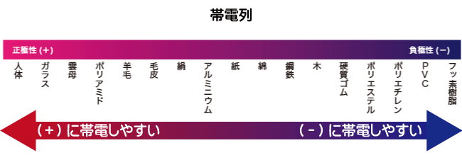 帯電列とその特性