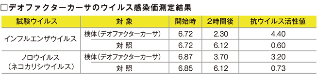 デオファクターカーサで抗ウイルス効果